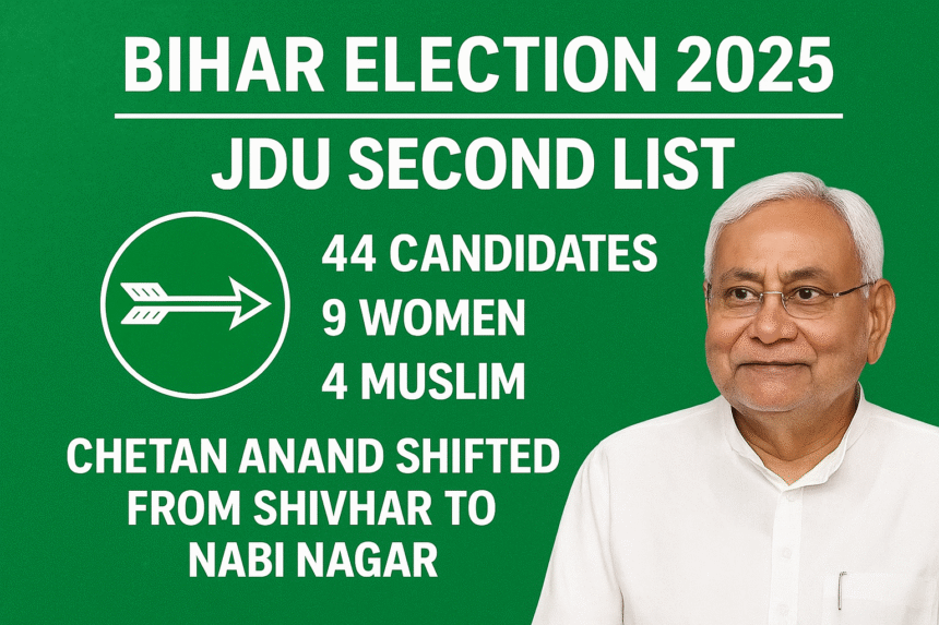 JDU की दूसरी उम्मीदवार सूची जारी: 44 कैंडिडेट्स के नाम, महिला-मुस्लिम प्रतिनिधित्व पर जोर और सीट शिफ्ट से बदली रणनीति”